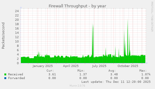 Firewall Throughput