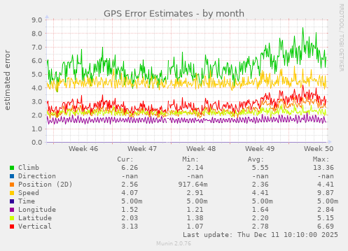 GPS Error Estimates