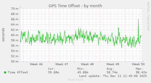 GPS Time Offset