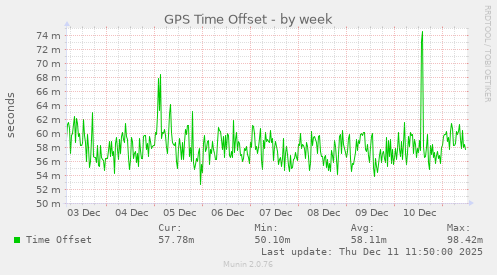 GPS Time Offset