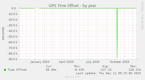 GPS Time Offset
