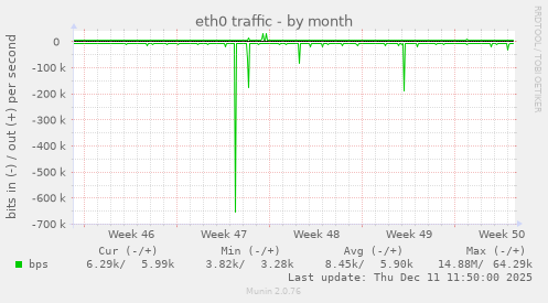 eth0 traffic