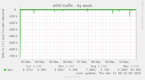 eth0 traffic