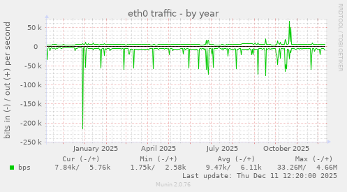 eth0 traffic