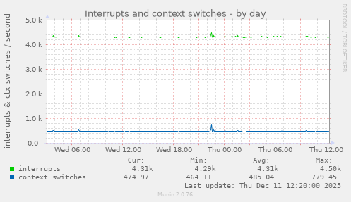 Interrupts and context switches