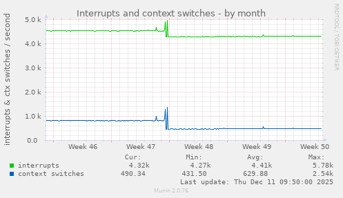 Interrupts and context switches