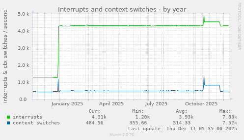 Interrupts and context switches