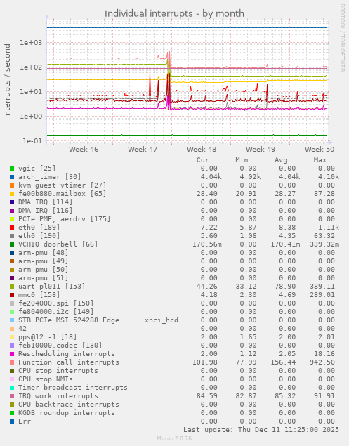 Individual interrupts