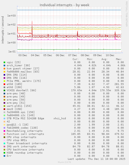 Individual interrupts