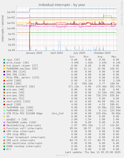 Individual interrupts