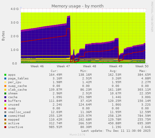 Memory usage