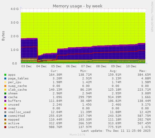 Memory usage