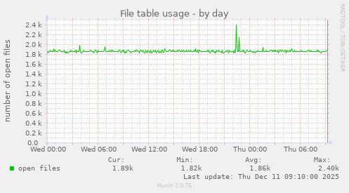 File table usage