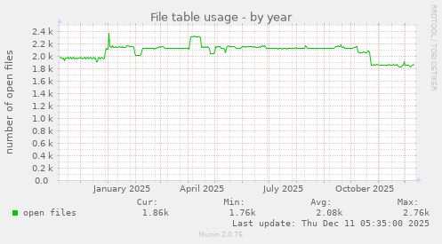 File table usage