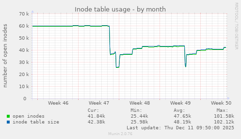 Inode table usage