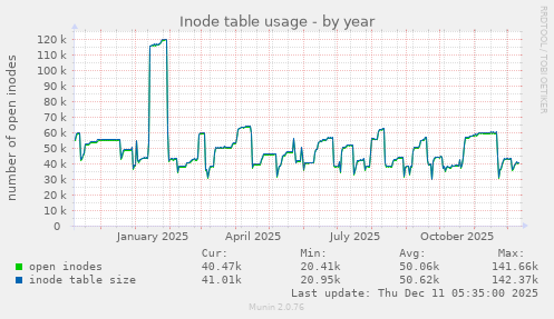 Inode table usage
