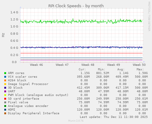 RPi Clock Speeds