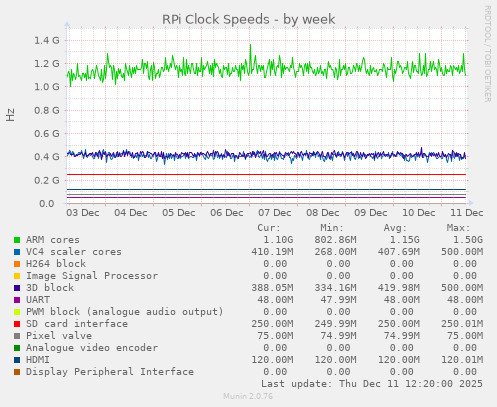 RPi Clock Speeds