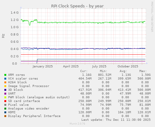 RPi Clock Speeds