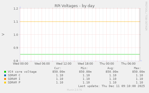 RPi Voltages