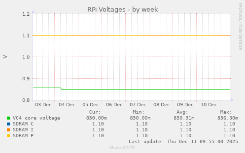 RPi Voltages
