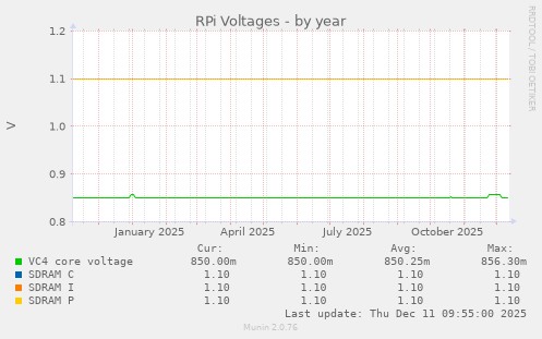 RPi Voltages