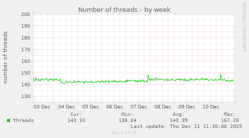 Number of threads