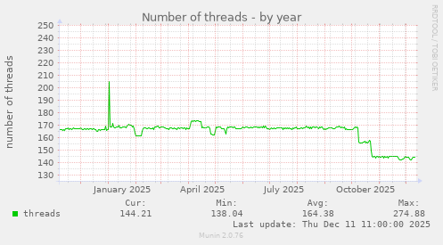Number of threads