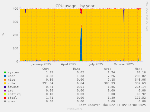CPU usage