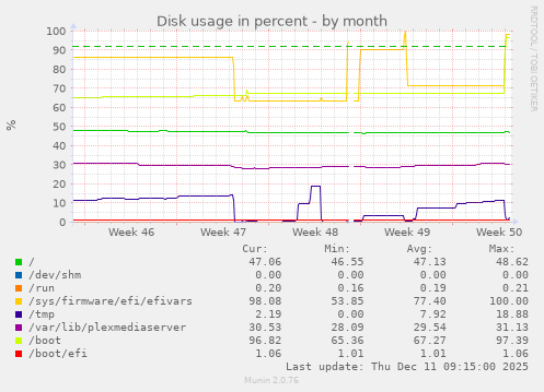 Disk usage in percent