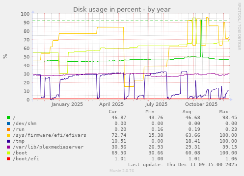 Disk usage in percent