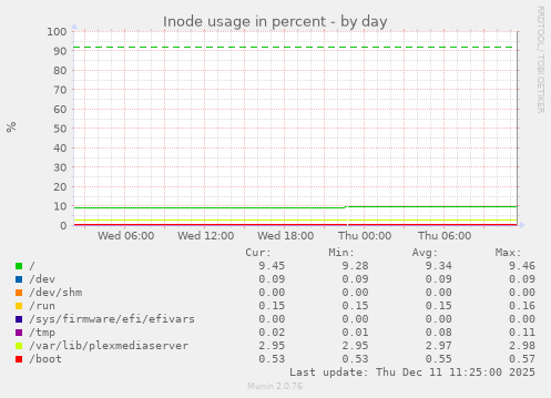 Inode usage in percent
