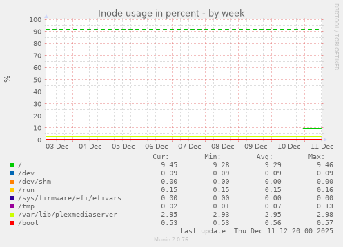 Inode usage in percent