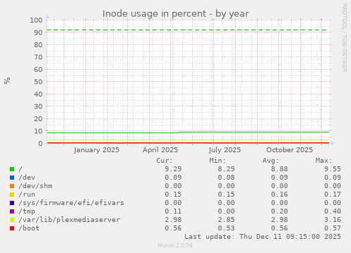Inode usage in percent