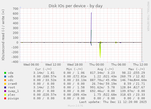 Disk IOs per device
