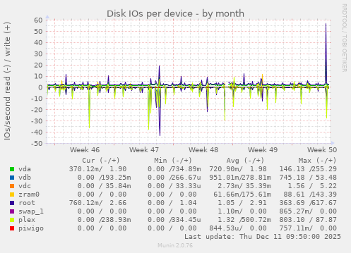 Disk IOs per device