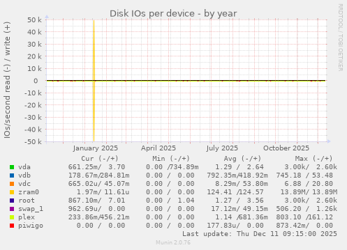 Disk IOs per device
