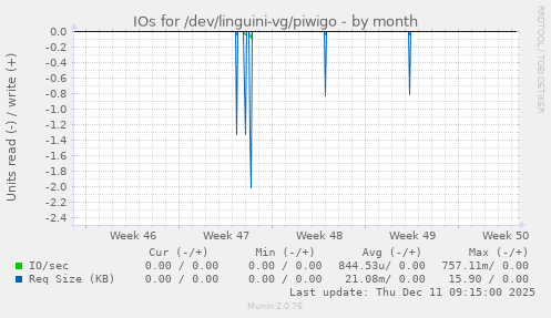 IOs for /dev/linguini-vg/piwigo