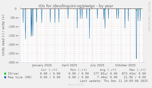 IOs for /dev/linguini-vg/piwigo