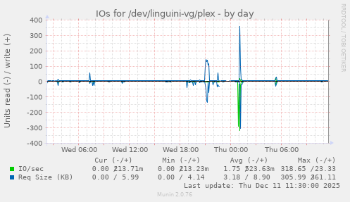 IOs for /dev/linguini-vg/plex