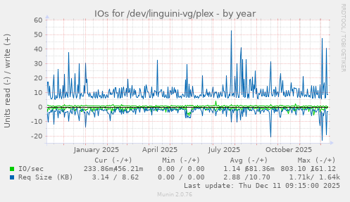 IOs for /dev/linguini-vg/plex