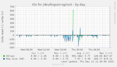 IOs for /dev/linguini-vg/root
