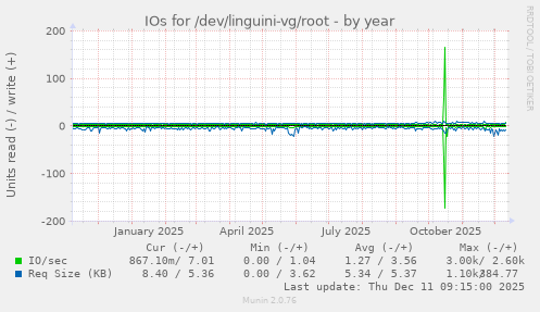 IOs for /dev/linguini-vg/root