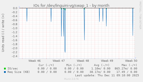 IOs for /dev/linguini-vg/swap_1
