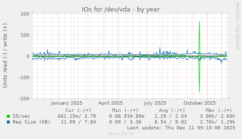 IOs for /dev/vda