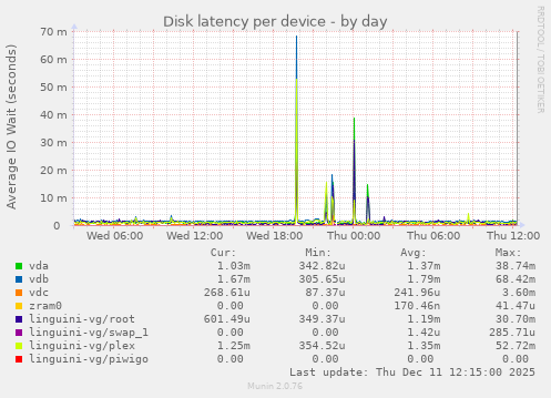 Disk latency per device