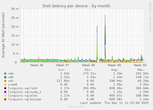 Disk latency per device
