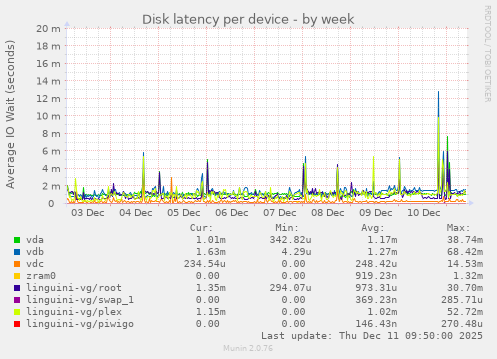 Disk latency per device