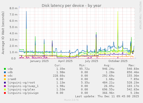 Disk latency per device