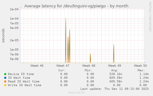 Average latency for /dev/linguini-vg/piwigo